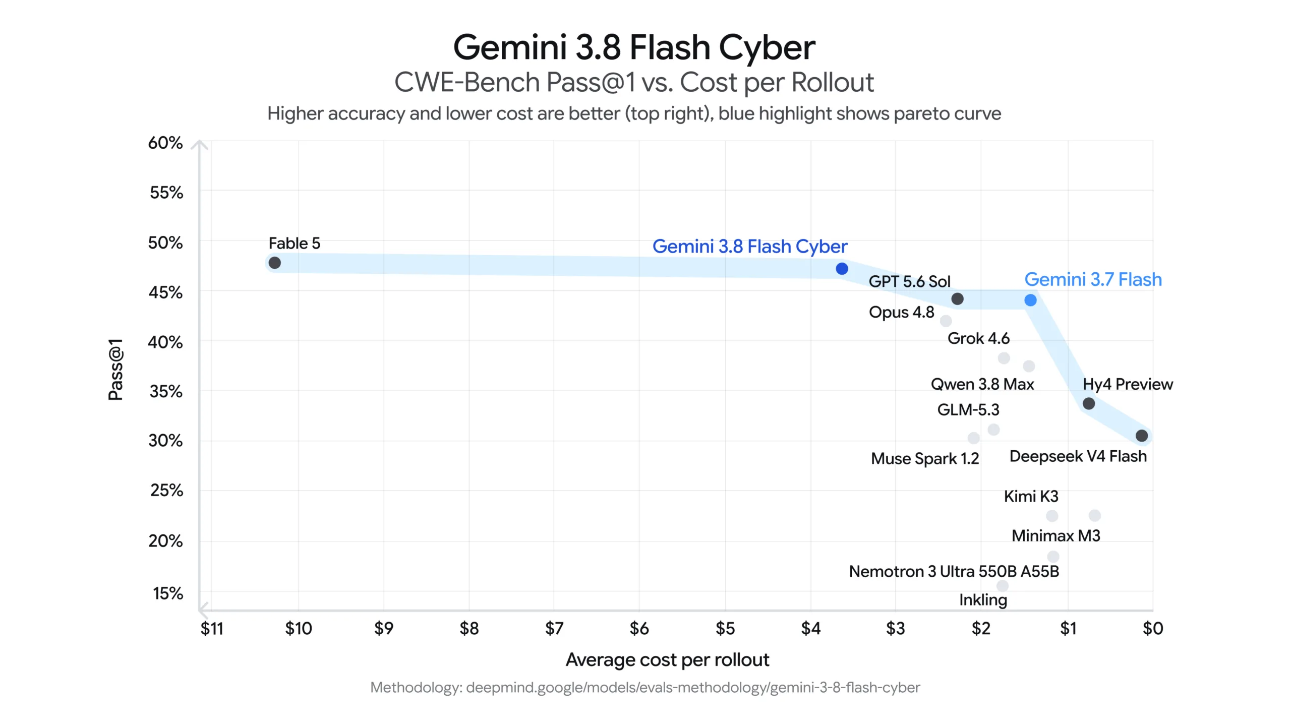 Gemini 3.8 Flash | תמונה: Google